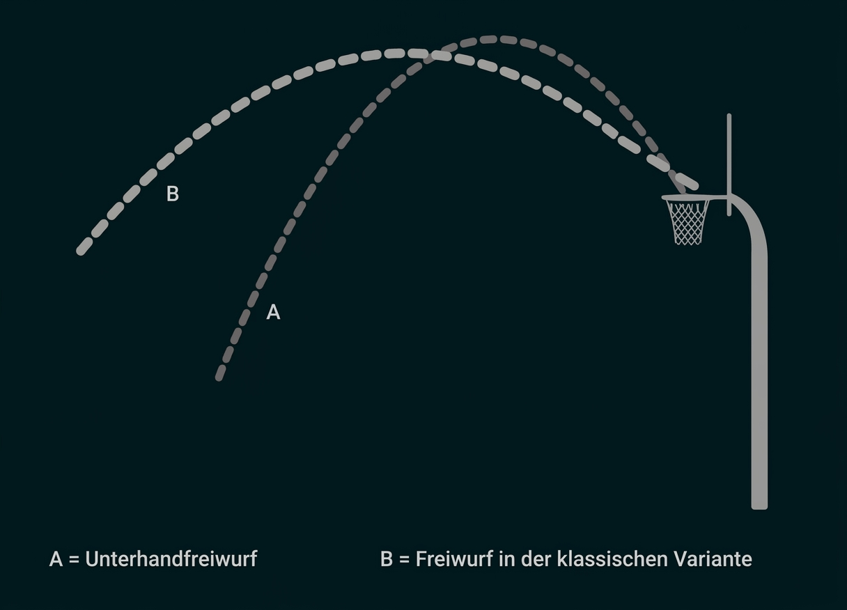 Grafik mit zwei Basketball-Wurfkurven: A zeigt einen Unterhandfreiwurf, B einen klassischen Freiwurf zum Korb.